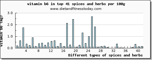 spices and herbs vitamin b6 per 100g